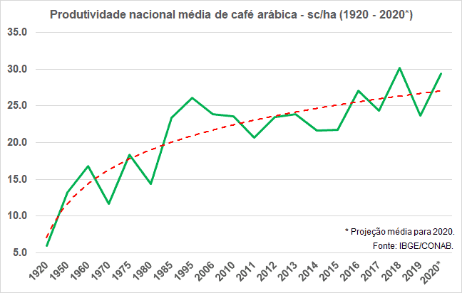 Gráfico que mostra variedades produtivas de café