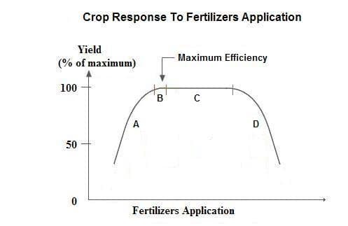 Resposta das culturas à aplicação de fertilizantes