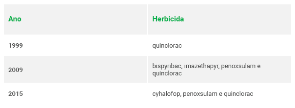Tabela dividida por ano e herbicida, sendo: 1999 quinclorac, 2009 bispyribac, imazethapyr, penoxsulam e quinclorac e 2015 cyhalofop, penoxsulam e quinclorac. 