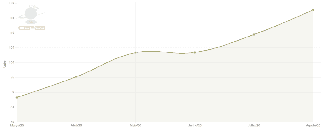 Indicador do preço da soja Cepea/Esalq - Paraná nos últimos 6 meses