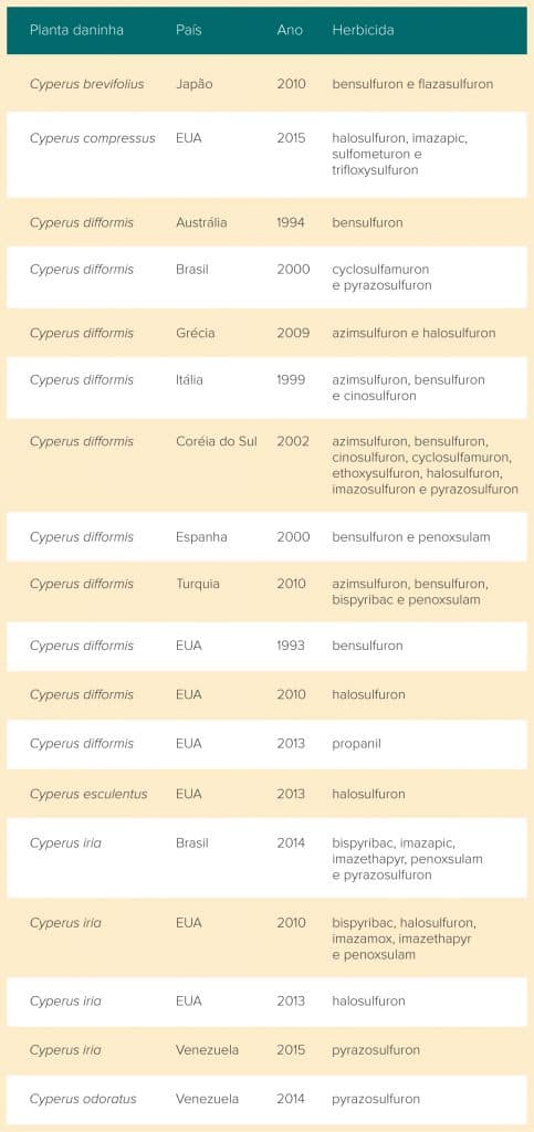 tabela com casos de resistência a herbicidas - controle de tiriricas