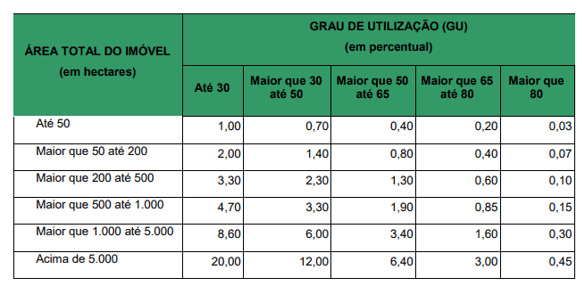 tabela com alíquota para cálculo do ITR baseada no tamanho e GU do imóvel rural