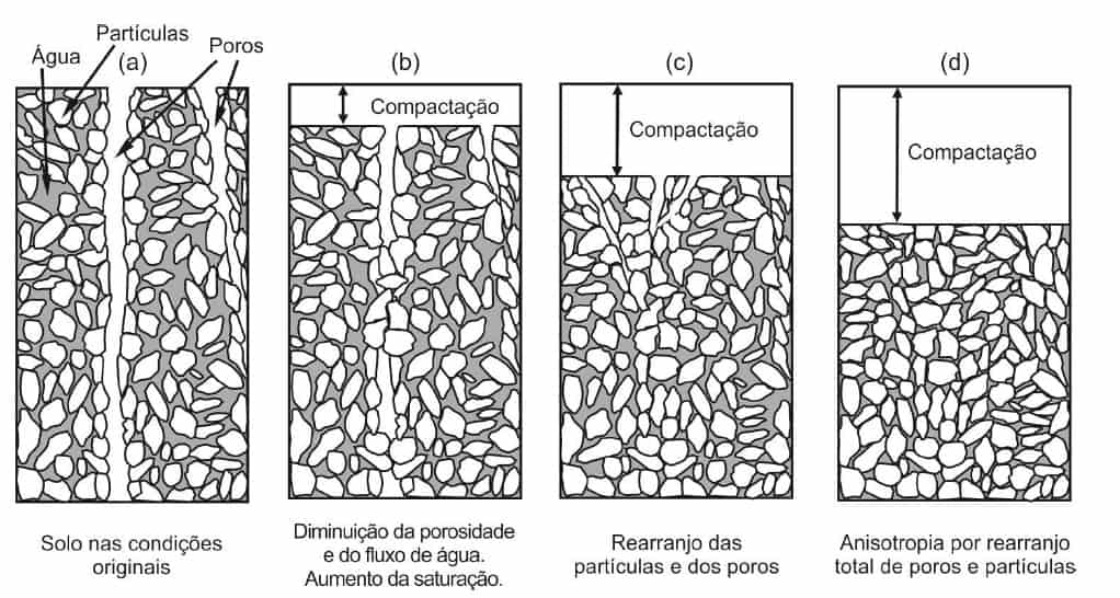 Esquema do solo e suas frações sob diferentes condições de compactação, desde sem compactação (esquerda) a estágios mais avançados (direita).