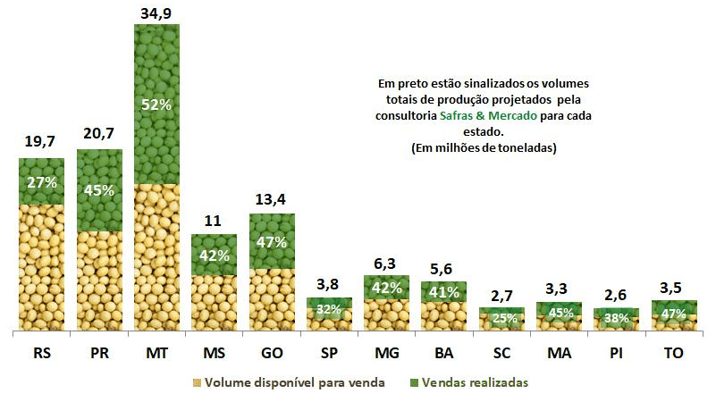 gráfico com comercialização antecipada da safra de soja por estado brasileiro