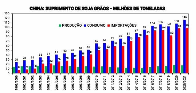 gráfico de série histórica de produção, consumo e importações de soja pela China