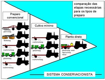 esquema de um sistema conservacionista com definições de cultivo: preparo convencional, cultivo mínimo e plantio direto.