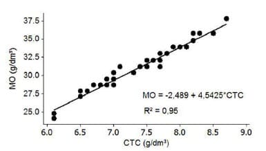 gráfico com a relação entre o teor de matéria orgânica do solo (MO) e a capacidade de troca de cátions do solo (CTC)