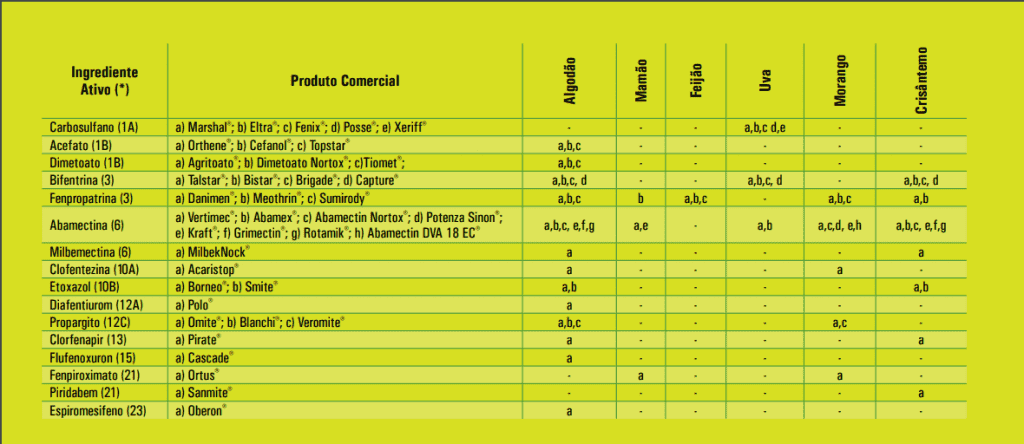 Tabela indicando uso rotacionado de acaricidas