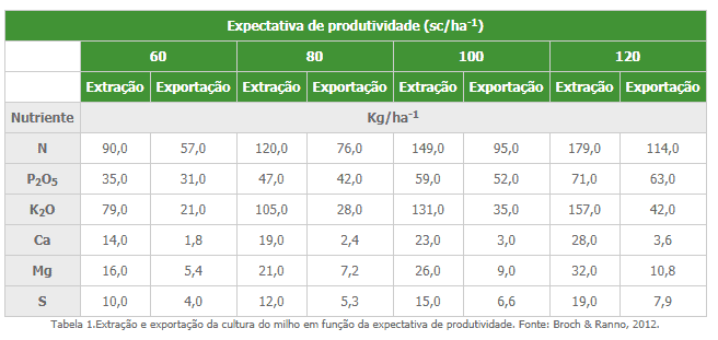 tabela com expectativa de produtividade do milho de acordo com os nutrientes - adubação nitrogenada
