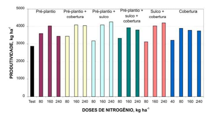 Gráfico com produtividade de algodão em caroço em função de doses e épocas de aplicação de nitrogênio no sistema de integração lavoura-pecuária, em Montividiu, GO, safra 2002/2003.