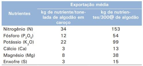tabela com exportação média de nutrientes para produção de uma tonelada e simulação para uma produção de 4.500 kg/ha de algodão em caroço (300 arrobas)