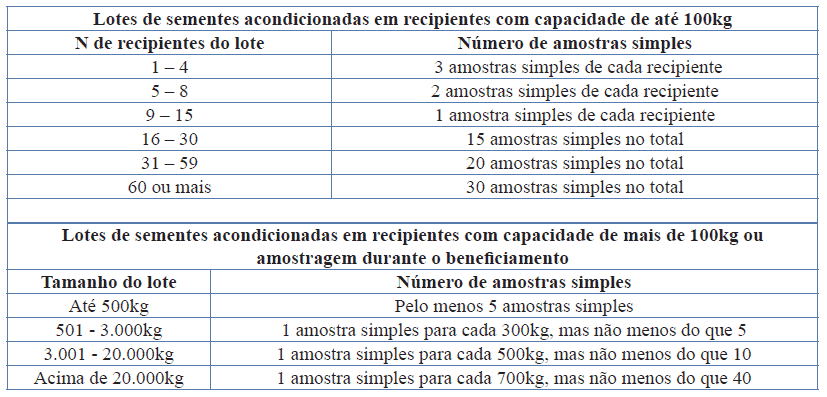tabela com regras para análises de sementes - qualidade de sementes