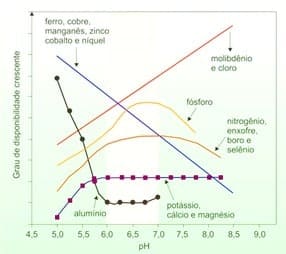 gráfico sobre disponibilidade dos nutrientes de acordo com o pH do solo 