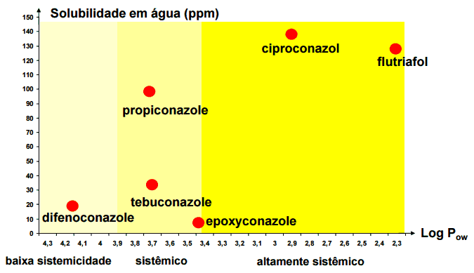 gráfico com mobilidade e sistemicidade de fungicidas do grupo químico dos triazóis 
