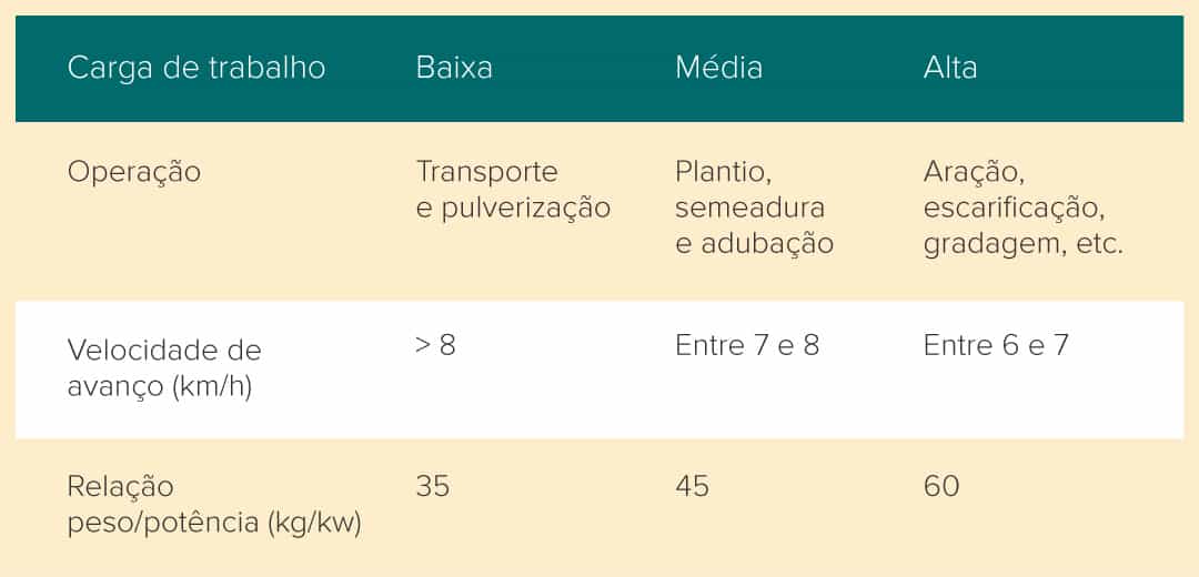 tabela com relação peso/potência de acordo com a carga de trabalho e velocidade de avanço
