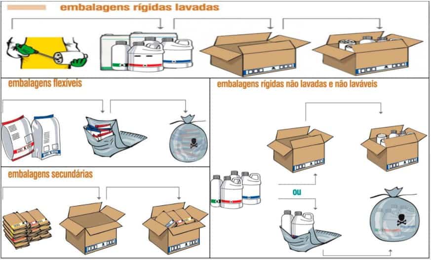 ilustração mostrando Armazenamento adequado para descarte de embalagens de agrotóxicos
