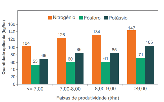 gráfico de barras laranjas e verdes com Faixas de produtividade da cultivar IRGA 431 CL na safra 2019/2020 em função da adubação com N, P e K