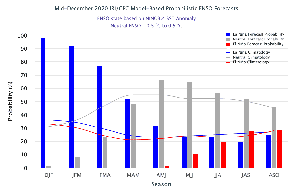 Previsão probabilísticas por trimestre para a ocorrência de El Niño ou La Niña - preços da soja 2021