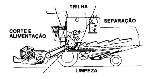 ilustração de sistemas de uma colhedora
