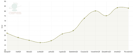 gráfico com histórico do preço do milho na B3 nos últimos 12 meses
