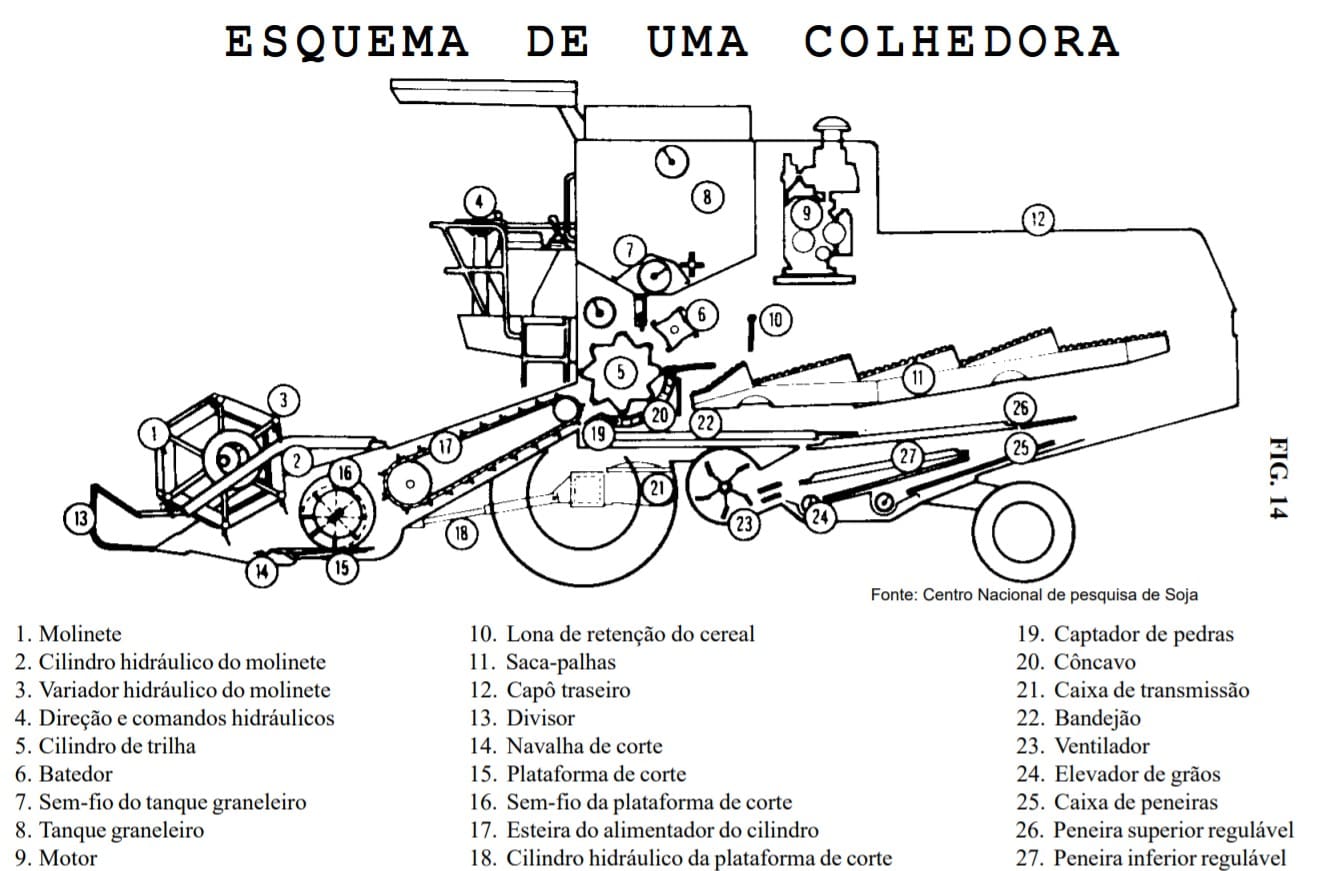 ilustração que mostra o esquema de uma colhedora - texto sobre indicadores do desempenho da colheita de grãos