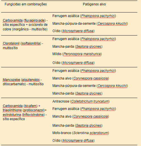 Combinações de fungicidas de diferentes sítios de ação (sítio específico e multissítio) no controle de diferentes patógenos causadores de doenças na cultura da soja