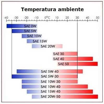 tabela com classificações SAE da viscosidade dos óleos e as faixas de temperatura ambiente adequadas para o uso