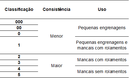 tabela com classificação, consistência e uso das graxas - lubrificação de máquinas agrícolas