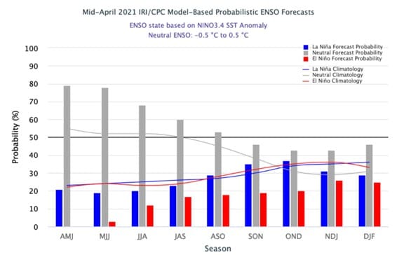 Previsão probabilísticas por trimestre para a ocorrência de El Niño ou La Niña
