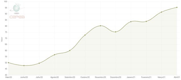 gráfico com variação do indicador do preço do milho ESALQ/BM&FBOVESPA nos últimos 12 meses - colheita do milho safrinha