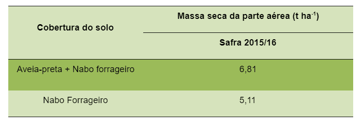 tabela com produção de massa seca da parte aérea do nabo forrageiro solteiro e consorciada com aveia-preta
