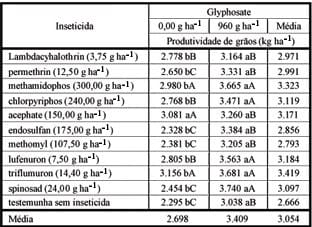 tabela com produtividade da soja após pulverização de diferentes inseticidas na dessecação