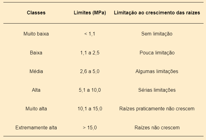 tabela com consequências da resistência do solo à penetração das raízes com classes e limites. 