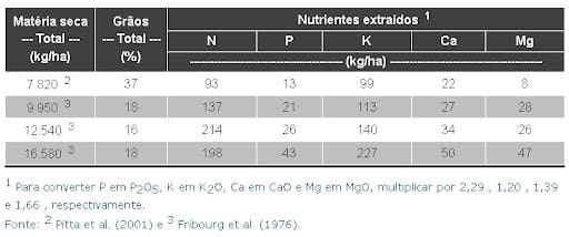 Valores de nutrientes extraídos pelo sorgo