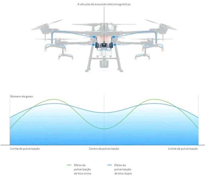 Esquema de operação do drone - drones na pulverização do cafeeiro