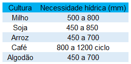 tabela de demanda hídrica aproximada de algumas culturas
