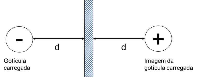 gráfico de efeito de atração da gotícula eletrificada por sua imagem no objeto aterrado a uma distância ‘d’