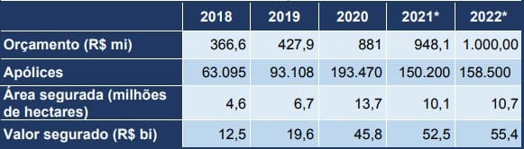 Tabela mostra que orçamento quase triplicou entre 2018 e 2022