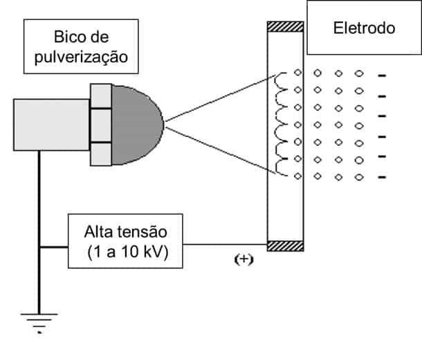 Esquema de um sistema eletrificação indireta de pulverização eletrostática