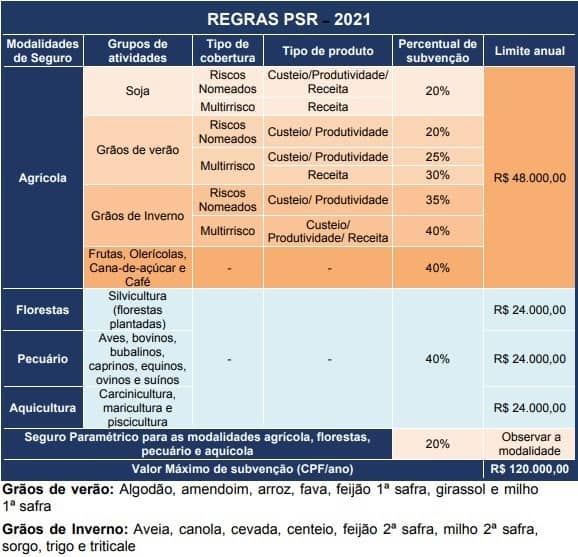 tabela de regras PSR 2021 - Mudanças nas regras foram para atender ao setor produtivo, segundo o Mapa