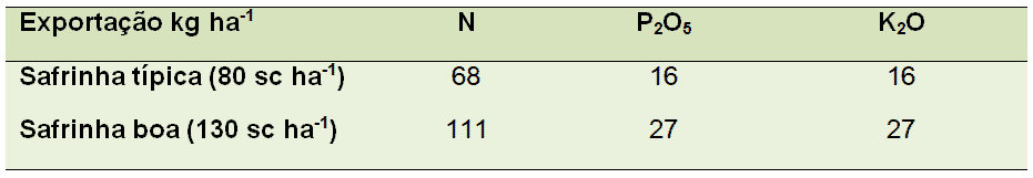 tabela com estimativas de exportação de nitrogênio (N), fósforo (P2O5) e potássio (K2O), em lavouras de milho safrinha