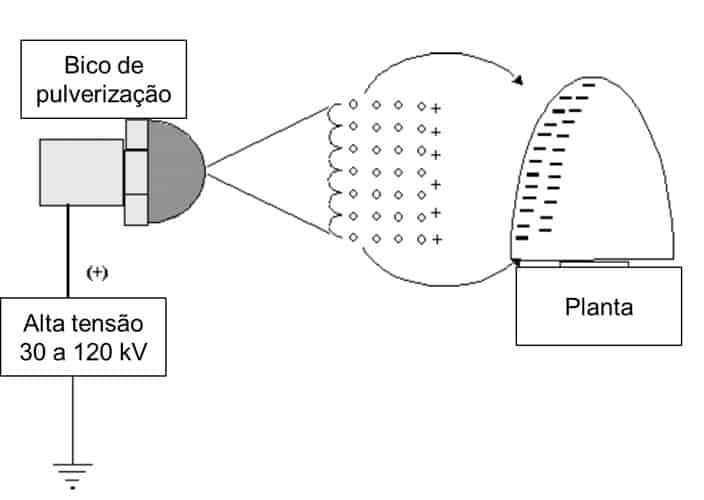 Esquema de um sistema eletrificação direta de pulverização eletrostática