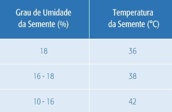  Grau de umidade da semente (%) e temperatura da massa de sementes (ºC)
