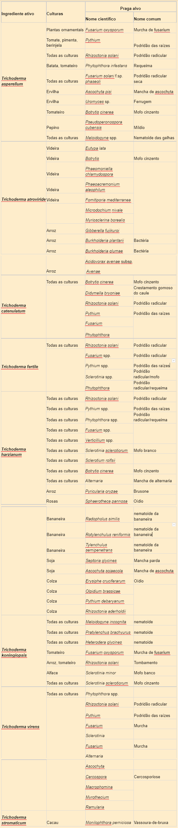 tabela com produtos indicados e para o controle de quais doenças são recomendados