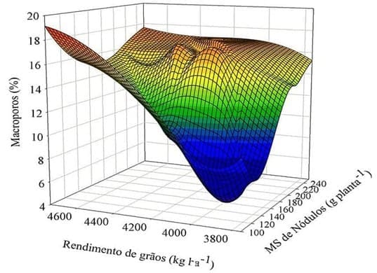 gráfico de relação tridimensional entre rendimento de grãos, parâmetros físicos do solo e nodulação na soja em terras baixas