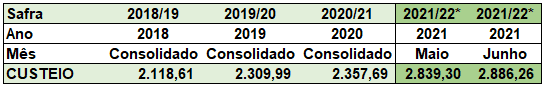 tabela com valores do custeio da soja de 2018 a 2021