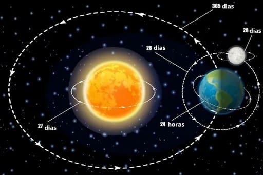 Representação dos movimentos de rotação e translação da Terra e da lua