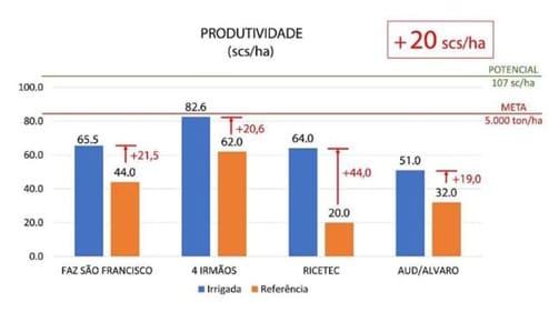gráfico da produtividade da soja na safra 2019/2020 em áreas irrigadas por sulco-camalhão em comparação às não irrigadas