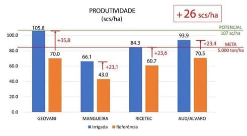 gráfico da produtividade da soja na safra 2020/2021 em áreas irrigadas por sulco-camalhão e áreas referências não irrigadas