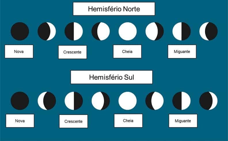 Representação das fases da lua, vistas do hemisfério norte e sul